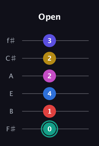 F♯ Diminished 11th guitar tab — Open (0 1 4 2 2 3) in Half-Step Down (E♭A♭D♭G♭B♭E♭) · Capo 3