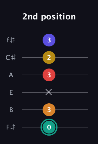 F♯ Diminished 7th Flat 13th guitar tab — 2nd position (0 3 x 3 2 3) in Half-Step Down (E♭A♭D♭G♭B♭E♭) · Capo 3