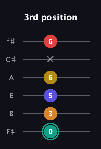 F♯ Diminished 7th Flat 13th guitar tab — 3rd position (0 3 5 6 x 6) in Half-Step Down (E♭A♭D♭G♭B♭E♭) · Capo 3