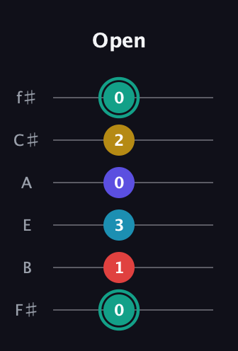 F♯ Diminished 7th Flat 9th guitar tab — Open (0 1 3 0 2 0) in Half-Step Down (E♭A♭D♭G♭B♭E♭) · Capo 3