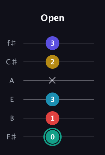 F♯ Diminished 7th Flat 9th guitar tab — Open (0 1 3 x 2 3) in Half-Step Down (E♭A♭D♭G♭B♭E♭) · Capo 3
