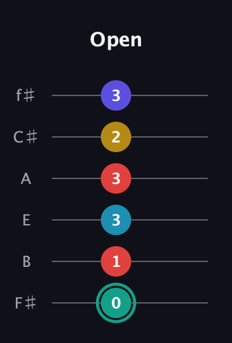 F♯ Diminished 7th Flat 9th guitar tab — Open (0 1 3 3 2 3) in Half-Step Down (E♭A♭D♭G♭B♭E♭) · Capo 3
