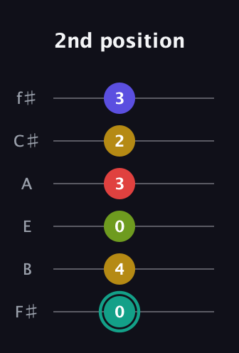 F♯ Diminished 7th Sharp 13th guitar tab — 2nd position (0 4 0 3 2 3) in Half-Step Down (E♭A♭D♭G♭B♭E♭) · Capo 3
