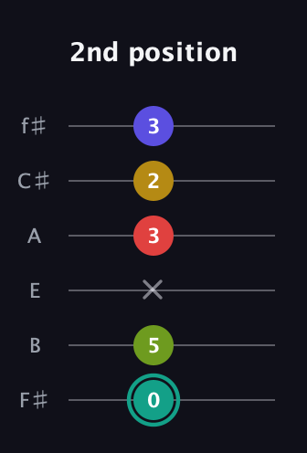 F♯ Diminished 7th Sharp 13th guitar tab — 2nd position (0 5 x 3 2 3) in Half-Step Down (E♭A♭D♭G♭B♭E♭) · Capo 3