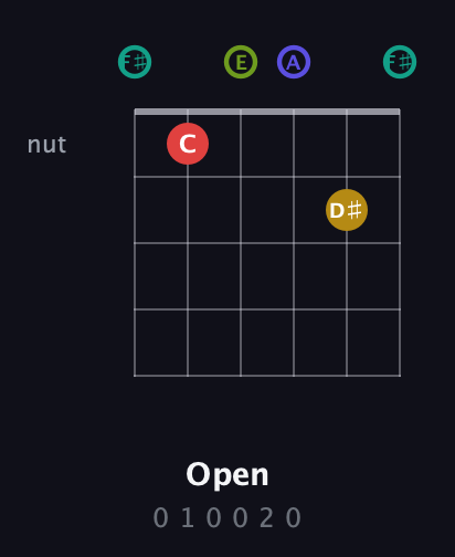 F♯ Diminished 7th Sharp 13th guitar chord — Open (0 1 0 0 2 0) fretboard diagram in Half-Step Down (E♭A♭D♭G♭B♭E♭) · Capo 3