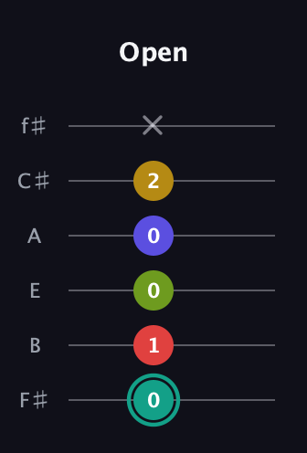 F♯ Diminished 7th Sharp 13th guitar tab — Open (0 1 0 0 2 x) in Half-Step Down (E♭A♭D♭G♭B♭E♭) · Capo 3
