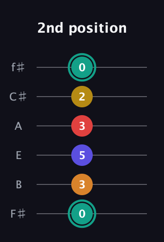F♯ Diminished 7th Sharp 5th guitar tab — 2nd position (0 3 5 3 2 0) in Half-Step Down (E♭A♭D♭G♭B♭E♭) · Capo 3