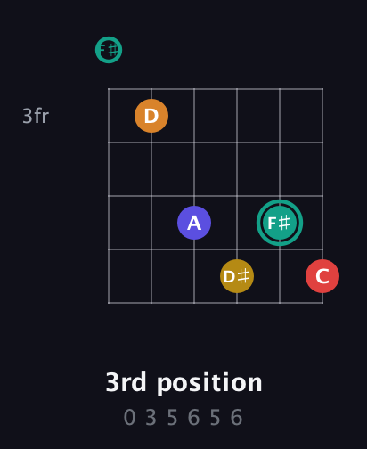 F♯ Diminished 7th Sharp 5th guitar chord — 3rd position (0 3 5 6 5 6) fretboard diagram in Half-Step Down (E♭A♭D♭G♭B♭E♭) · Capo 3