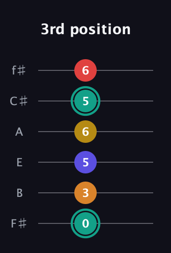 F♯ Diminished 7th Sharp 5th guitar tab — 3rd position (0 3 5 6 5 6) in Half-Step Down (E♭A♭D♭G♭B♭E♭) · Capo 3