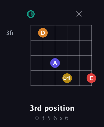 F♯ Diminished 7th Sharp 5th guitar chord — 3rd position (0 3 5 6 x 6) fretboard diagram in Half-Step Down (E♭A♭D♭G♭B♭E♭) · Capo 3
