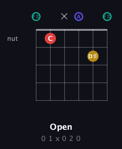 F♯ Diminished 7th Sharp 9th guitar chord — Open (0 1 x 0 2 0) fretboard diagram in Half-Step Down (E♭A♭D♭G♭B♭E♭) · Capo 3