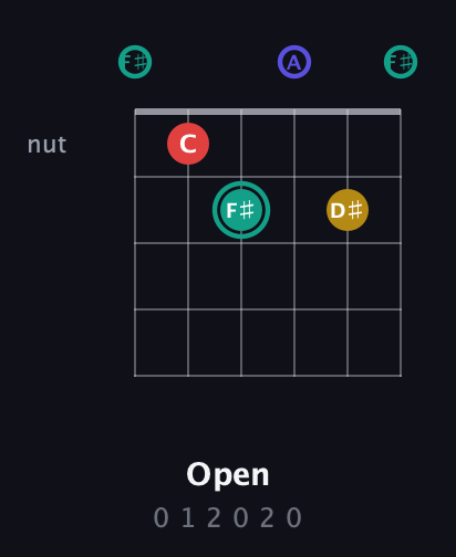 F♯ Diminished 7th Sharp 9th guitar chord — Open (0 1 2 0 2 0) fretboard diagram in Half-Step Down (E♭A♭D♭G♭B♭E♭) · Capo 3
