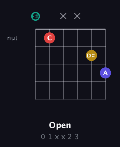 F♯ Diminished 7th Sharp 9th guitar chord — Open (0 1 x x 2 3) fretboard diagram in Half-Step Down (E♭A♭D♭G♭B♭E♭) · Capo 3