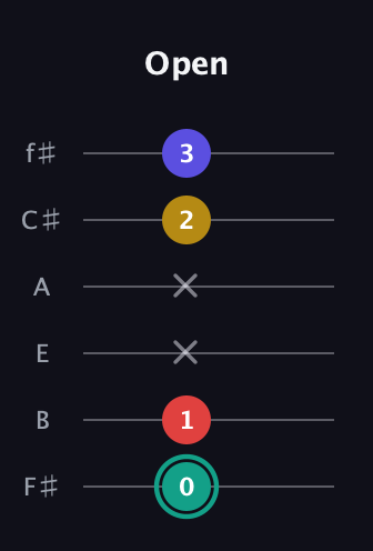 F♯ Diminished 7th Sharp 9th guitar tab — Open (0 1 x x 2 3) in Half-Step Down (E♭A♭D♭G♭B♭E♭) · Capo 3