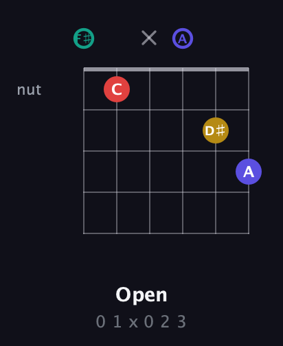 F♯ Diminished 7th Sharp 9th guitar chord — Open (0 1 x 0 2 3) fretboard diagram in Half-Step Down (E♭A♭D♭G♭B♭E♭) · Capo 3