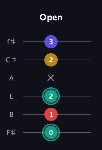 F♯ Diminished 7th Sharp 9th guitar tab — Open (0 1 2 x 2 3) in Half-Step Down (E♭A♭D♭G♭B♭E♭) · Capo 3