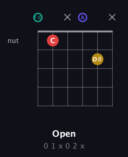F♯ Diminished 7th Sharp 9th guitar chord — Open (0 1 x 0 2 x) fretboard diagram in Half-Step Down (E♭A♭D♭G♭B♭E♭) · Capo 3