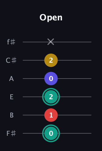 F♯ Diminished 7th guitar tab — Open (0 1 2 0 2 x) in Half-Step Down (E♭A♭D♭G♭B♭E♭) · Capo 3