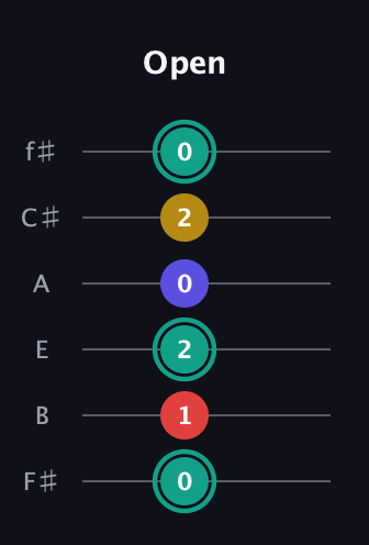 F♯ Diminished 7th guitar tab — Open (0 1 2 0 2 0) in Half-Step Down (E♭A♭D♭G♭B♭E♭) · Capo 3