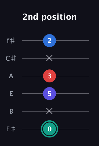 F♯ Diminished Added 2nd guitar tab — 2nd position (0 x 5 3 x 2) in Half-Step Down (E♭A♭D♭G♭B♭E♭) · Capo 3