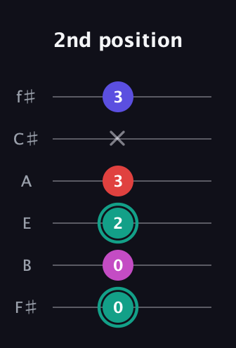 F♯ Diminished Added 4th guitar tab — 2nd position (0 0 2 3 x 3) in Half-Step Down (E♭A♭D♭G♭B♭E♭) · Capo 3