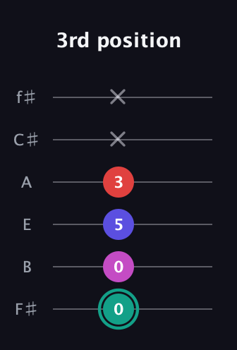 F♯ Diminished Added 4th guitar tab — 3rd position (0 0 5 3 x x) in Half-Step Down (E♭A♭D♭G♭B♭E♭) · Capo 3