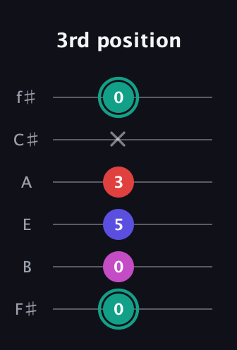 F♯ Diminished Added 4th guitar tab — 3rd position (0 0 5 3 x 0) in Half-Step Down (E♭A♭D♭G♭B♭E♭) · Capo 3