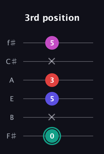 F♯ Diminished Added 4th guitar tab — 3rd position (0 x 5 3 x 5) in Half-Step Down (E♭A♭D♭G♭B♭E♭) · Capo 3