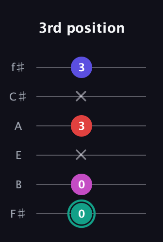 F♯ Diminished Added 4th guitar tab — 3rd position (0 0 x 3 x 3) in Half-Step Down (E♭A♭D♭G♭B♭E♭) · Capo 3