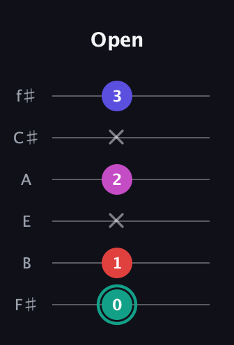 F♯ Diminished Added 4th guitar tab — Open (0 1 x 2 x 3) in Half-Step Down (E♭A♭D♭G♭B♭E♭) · Capo 3