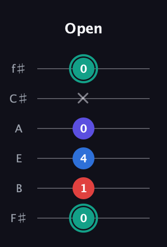 F♯ Diminished Added 9th guitar tab — Open (0 1 4 0 x 0) in Half-Step Down (E♭A♭D♭G♭B♭E♭) · Capo 3