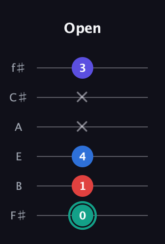 F♯ Diminished Added 9th guitar tab — Open (0 1 4 x x 3) in Half-Step Down (E♭A♭D♭G♭B♭E♭) · Capo 3