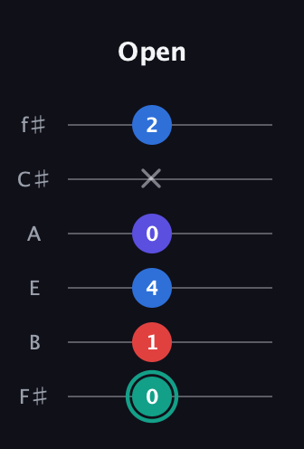 F♯ Diminished Added 9th guitar tab — Open (0 1 4 0 x 2) in Half-Step Down (E♭A♭D♭G♭B♭E♭) · Capo 3