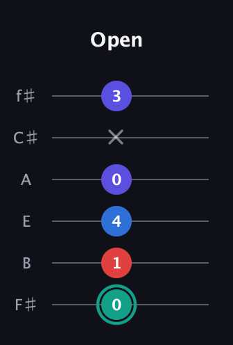 F♯ Diminished Added 9th guitar tab — Open (0 1 4 0 x 3) in Half-Step Down (E♭A♭D♭G♭B♭E♭) · Capo 3