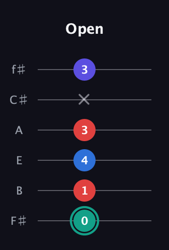 F♯ Diminished Added 9th guitar tab — Open (0 1 4 3 x 3) in Half-Step Down (E♭A♭D♭G♭B♭E♭) · Capo 3