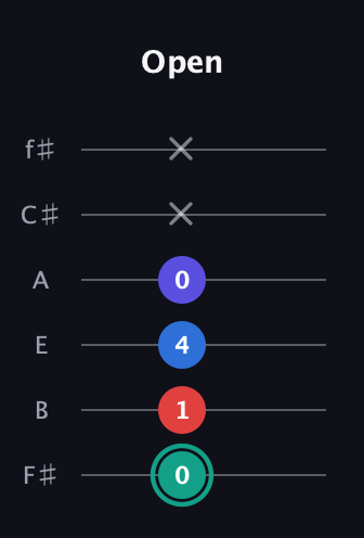 F♯ Diminished Added 9th guitar tab — Open (0 1 4 0 x x) in Half-Step Down (E♭A♭D♭G♭B♭E♭) · Capo 3