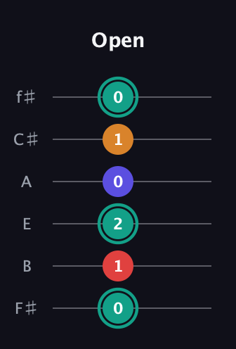 F♯ Diminished Flat 13th guitar tab — Open (0 1 2 0 1 0) in Half-Step Down (E♭A♭D♭G♭B♭E♭) · Capo 3