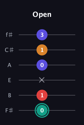 F♯ Diminished Flat 13th guitar tab — Open (0 1 x 0 1 3) in Half-Step Down (E♭A♭D♭G♭B♭E♭) · Capo 3