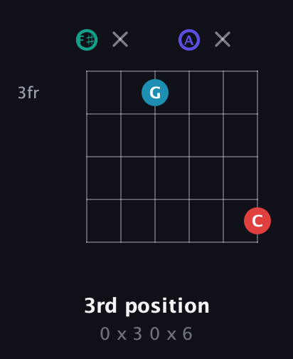 F♯ Diminished Flat 9th guitar chord — 3rd position (0 x 3 0 x 6) fretboard diagram in Half-Step Down (E♭A♭D♭G♭B♭E♭) · Capo 3