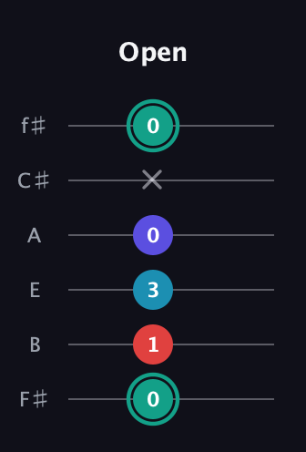 F♯ Diminished Flat 9th guitar tab — Open (0 1 3 0 x 0) in Half-Step Down (E♭A♭D♭G♭B♭E♭) · Capo 3