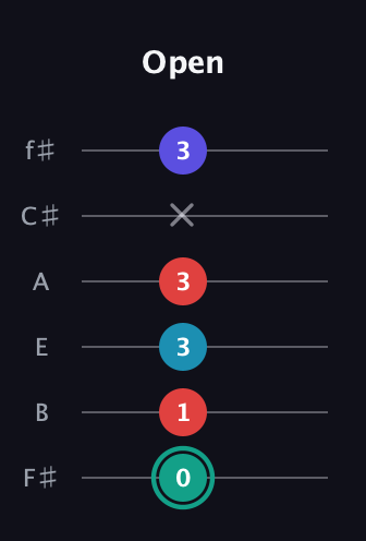 F♯ Diminished Flat 9th guitar tab — Open (0 1 3 3 x 3) in Half-Step Down (E♭A♭D♭G♭B♭E♭) · Capo 3