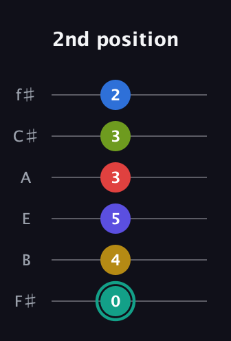 F♯ Diminished ninth Sharp 13th guitar tab — 2nd position (0 4 5 3 3 2) in Half-Step Down (E♭A♭D♭G♭B♭E♭) · Capo 3