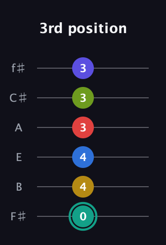 F♯ Diminished ninth Sharp 13th guitar tab — 3rd position (0 4 4 3 3 3) in Half-Step Down (E♭A♭D♭G♭B♭E♭) · Capo 3