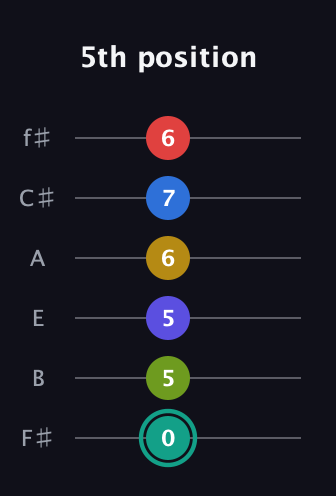 F♯ Diminished ninth Sharp 13th guitar tab — 5th position (0 5 5 6 7 6) in Half-Step Down (E♭A♭D♭G♭B♭E♭) · Capo 3