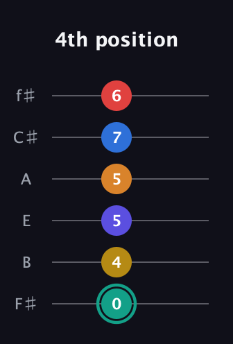 F♯ Diminished ninth Sharp 5th guitar tab — 4th position (0 4 5 5 7 6) in Half-Step Down (E♭A♭D♭G♭B♭E♭) · Capo 3