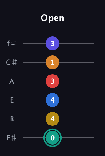F♯ Diminished ninth Sharp 5th guitar tab — Open (0 4 4 3 1 3) in Half-Step Down (E♭A♭D♭G♭B♭E♭) · Capo 3