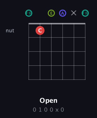 F♯ Diminished Sharp 13th guitar chord — Open (0 1 0 0 x 0) fretboard diagram in Half-Step Down (E♭A♭D♭G♭B♭E♭) · Capo 3