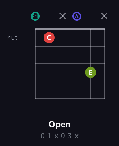 F♯ Diminished Sharp 13th guitar chord — Open (0 1 x 0 3 x) fretboard diagram in Half-Step Down (E♭A♭D♭G♭B♭E♭) · Capo 3