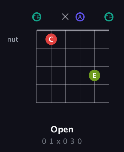 F♯ Diminished Sharp 13th guitar chord — Open (0 1 x 0 3 0) fretboard diagram in Half-Step Down (E♭A♭D♭G♭B♭E♭) · Capo 3
