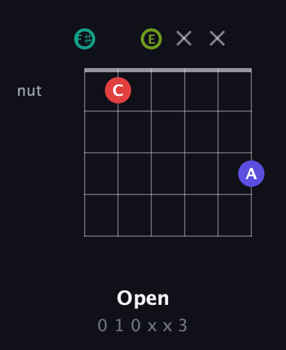 F♯ Diminished Sharp 13th guitar chord — Open (0 1 0 x x 3) fretboard diagram in Half-Step Down (E♭A♭D♭G♭B♭E♭) · Capo 3